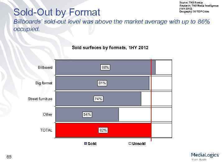 Source: TNS Russia Research: TNS Media Intelligence (1 HY 2012) Geography: 50 TOP Cities