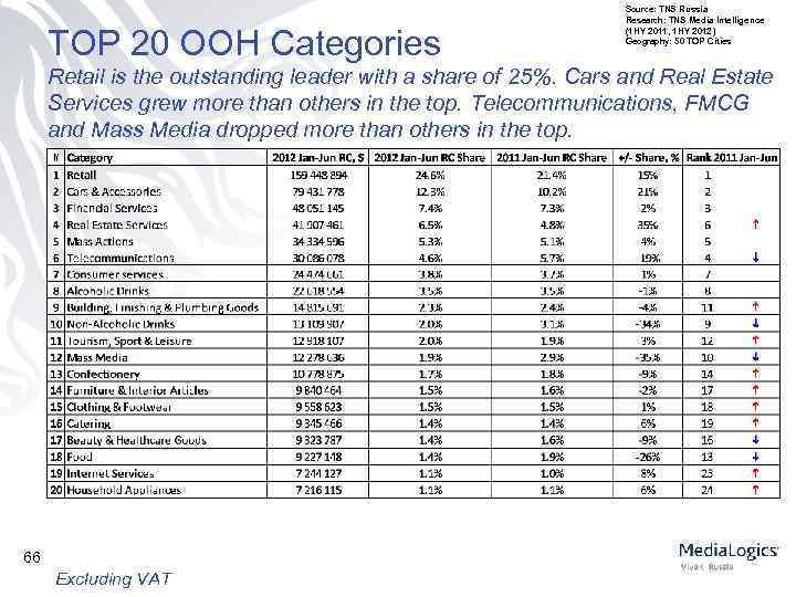 TOP 20 OOH Categories Source: TNS Russia Research: TNS Media Intelligence (1 HY 2011,