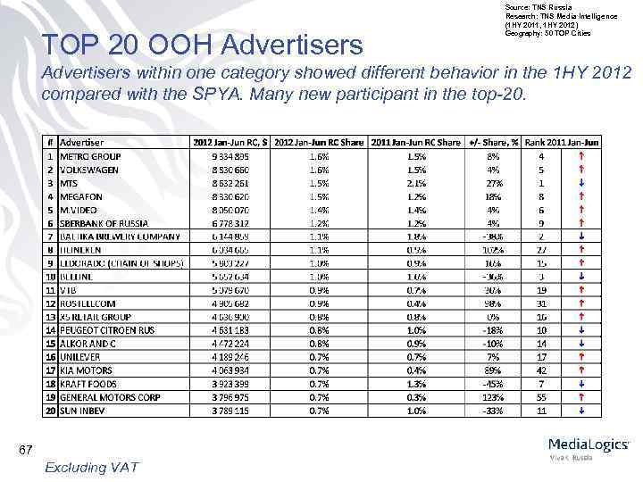 TOP 20 OOH Advertisers Source: TNS Russia Research: TNS Media Intelligence (1 HY 2011,