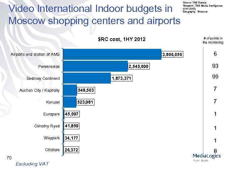 Video International Indoor budgets in Moscow shopping centers and airports $RC cost, 1 HY