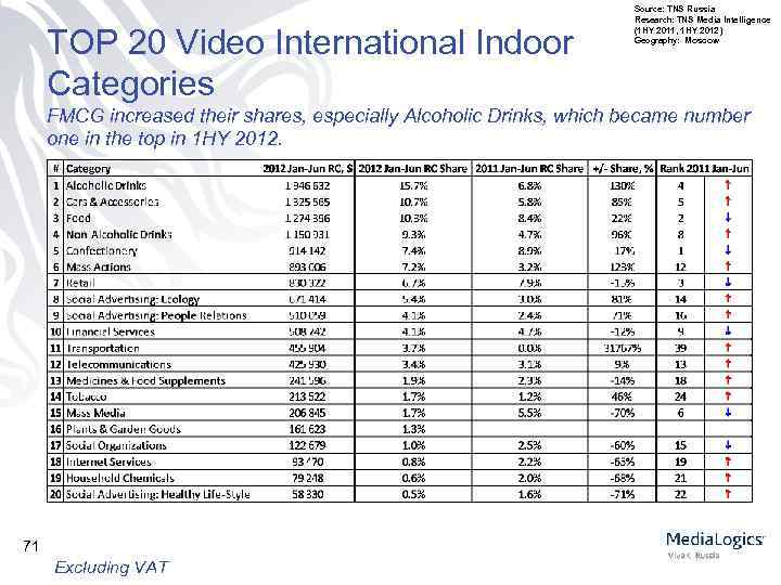 TOP 20 Video International Indoor Categories Source: TNS Russia Research: TNS Media Intelligence (1
