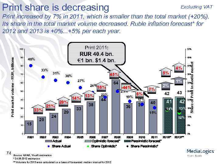 Print share is decreasing Excluding VAT Print increased by 7% in 2011, which is