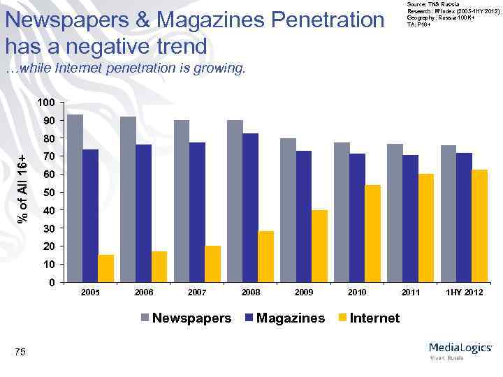 Newspapers & Magazines Penetration has a negative trend Source: TNS Russia Research: M’Index (2005