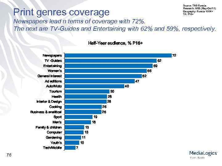 Source: TNS Russia Research: NRS (May-Oct’ 11) Geography: Russia 100 K+ TA: P 16+