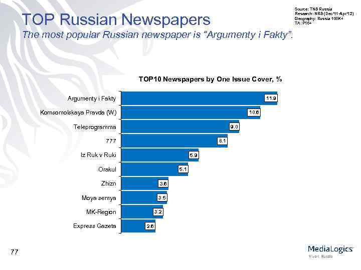 Source: TNS Russia Research: NRS (Dec’ 11 -Apr’ 12) Geography: Russia 100 K+ TA: