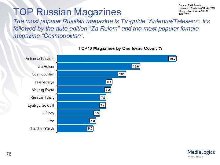 Source: TNS Russia Research: NRS (Dec’ 11 -Apr’ 12) Geography: Russia 100 K+ TA: