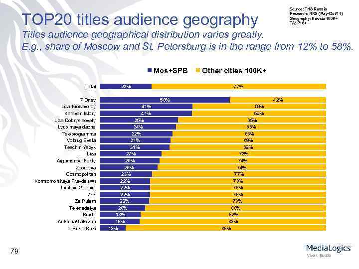 Source: TNS Russia Research: NRS (May-Oct’ 11) Geography: Russia 100 K+ TA: P 16+