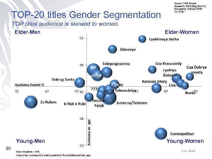 TOP-20 titles Gender Segmentation Source: TNS Russia Research: NRS (May-Oct’ 11) Geography: Russia 100
