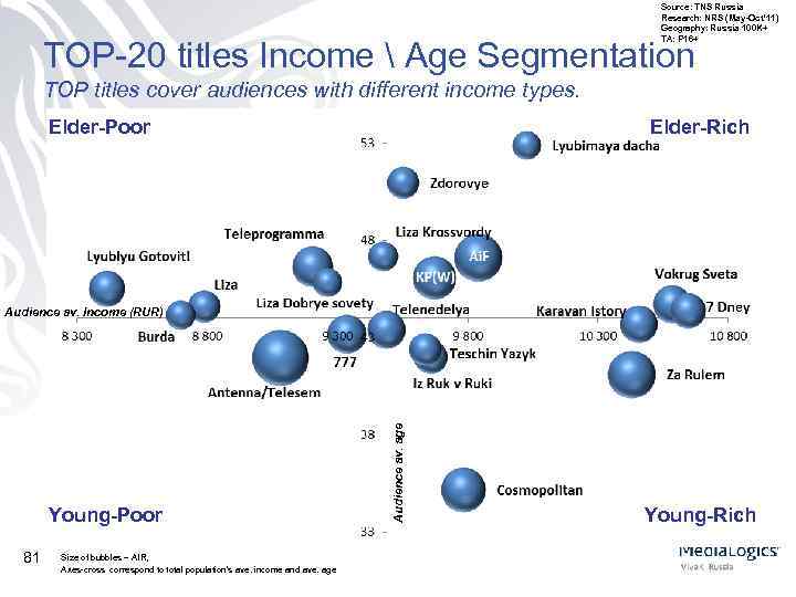 Source: TNS Russia Research: NRS (May-Oct’ 11) Geography: Russia 100 K+ TA: P 16+