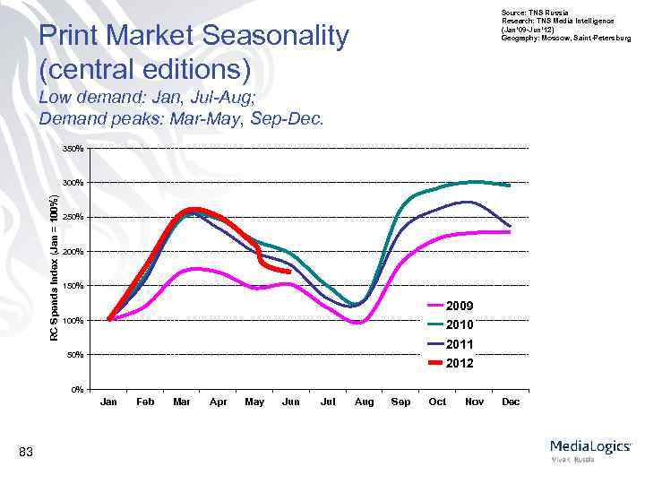 Source: TNS Russia Research: TNS Media Intelligence (Jan’ 09 -Jun’ 12) Geography: Moscow, Saint-Petersburg