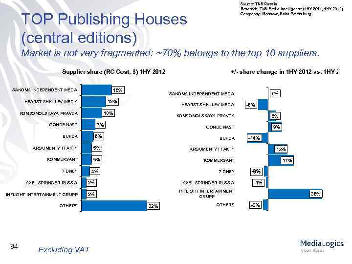 Source: TNS Russia Research: TNS Media Intelligence (1 HY 2011, 1 HY 2012 )