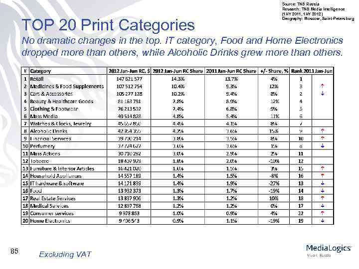 TOP 20 Print Categories Source: TNS Russia Research: TNS Media Intelligence (1 HY 2011,