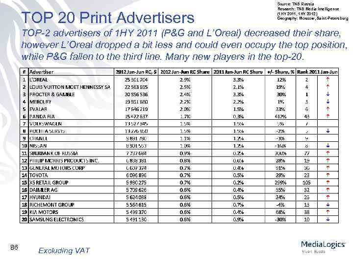 TOP 20 Print Advertisers Source: TNS Russia Research: TNS Media Intelligence (1 HY 2011,