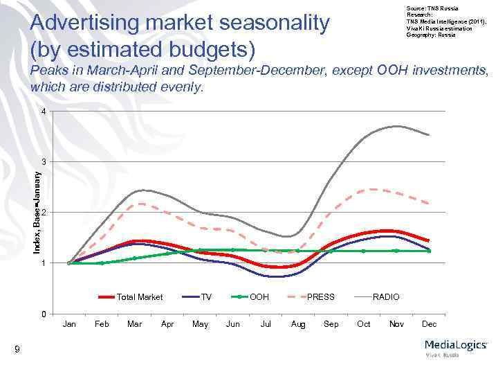 Source: TNS Russia Research: TNS Media Intelligence (2011), Viva. Ki Russia estimation Geography: Russia
