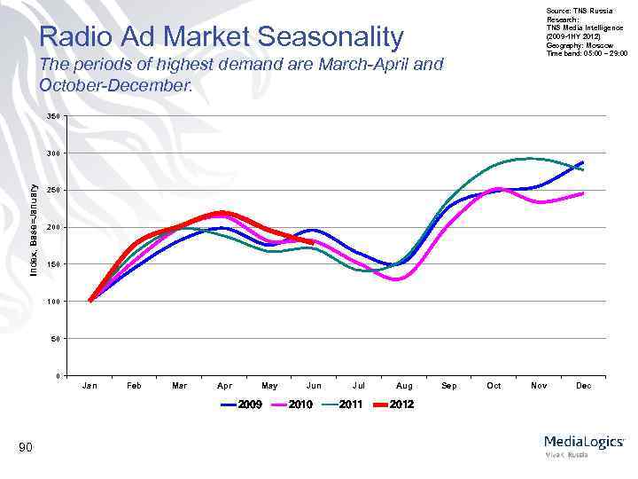 Source: TNS Russia Research: TNS Media Intelligence (2009 -1 HY 2012) Geography: Moscow Time