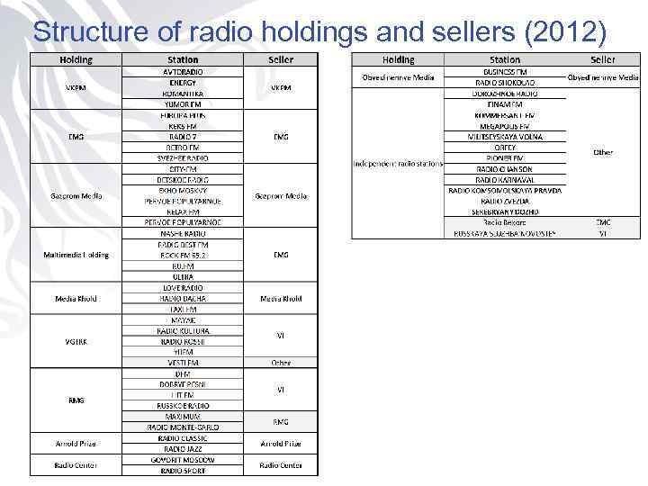 Structure of radio holdings and sellers (2012) 