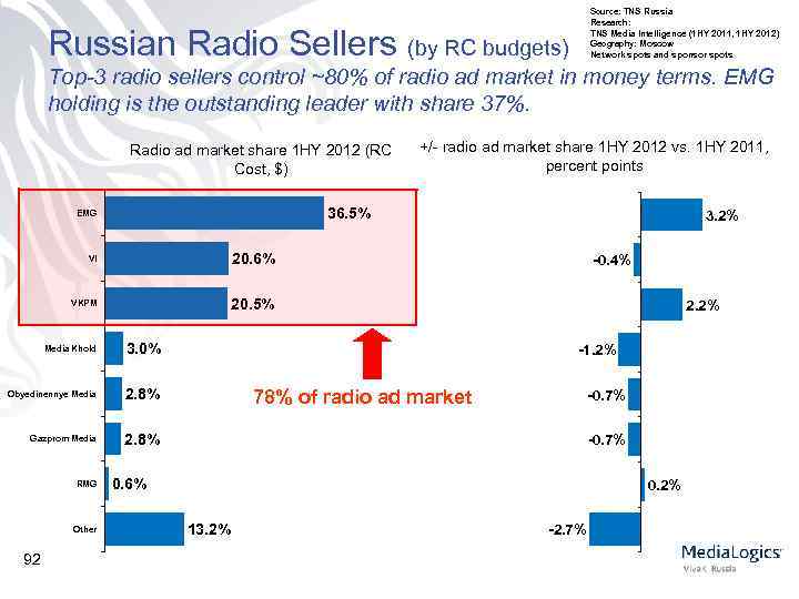 Source: TNS Russia Research: TNS Media Intelligence (1 HY 2011, 1 HY 2012 )