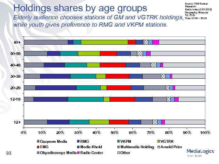 Holdings shares by age groups Elderly audience chooses stations of GM and VGTRK holdings,