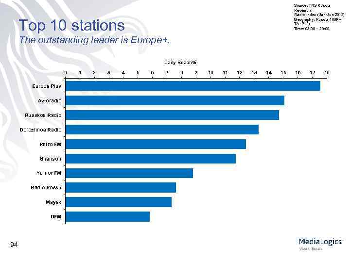 Source: TNS Russia Research: Radio Index (Jan-Jun 2012) Geography: Russia 100 K+ TA: P