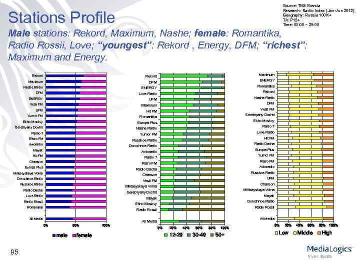 Source: TNS Russia Research: Radio Index (Jan-Jun 2012) Geography: Russia 100 K+ TA: P