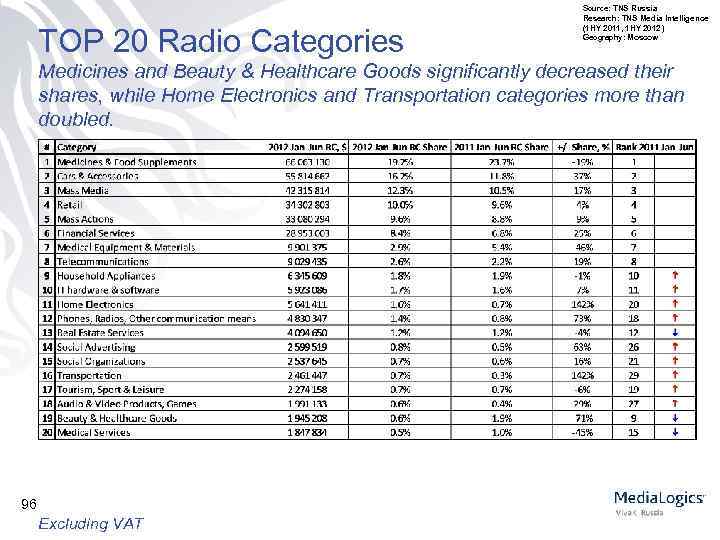 TOP 20 Radio Categories Source: TNS Russia Research: TNS Media Intelligence (1 HY 2011,