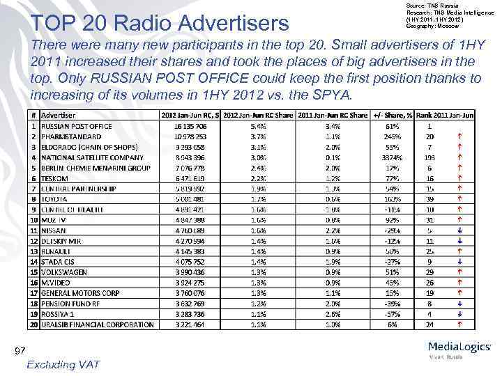 TOP 20 Radio Advertisers Source: TNS Russia Research: TNS Media Intelligence (1 HY 2011,