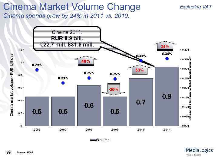 Cinema Market Volume Change Excluding VAT Cinema spends grew by 24% in 2011 vs.