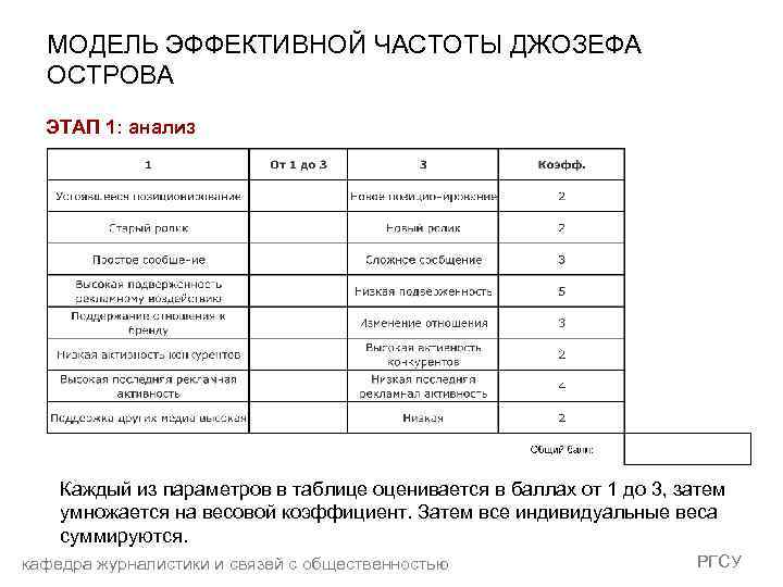 МОДЕЛЬ ЭФФЕКТИВНОЙ ЧАСТОТЫ ДЖОЗЕФА ОСТРОВА ЭТАП 1: анализ Каждый из параметров в таблице оценивается