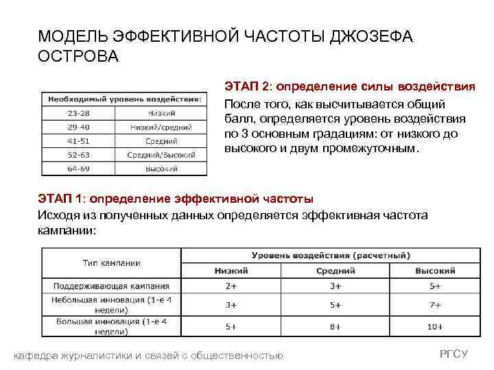 МОДЕЛЬ ЭФФЕКТИВНОЙ ЧАСТОТЫ ДЖОЗЕФА ОСТРОВА ЭТАП 2: определение силы воздействия После того, как высчитывается