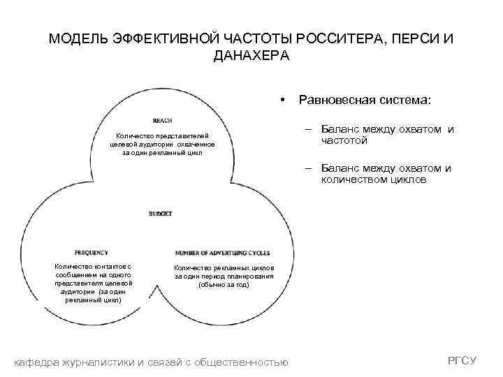 МОДЕЛЬ ЭФФЕКТИВНОЙ ЧАСТОТЫ РОССИТЕРА, ПЕРСИ И ДАНАХЕРА • Количество представителей целевой аудитории охваченное за