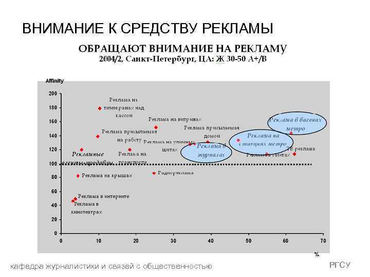 ВНИМАНИЕ К СРЕДСТВУ РЕКЛАМЫ кафедра журналистики и связей с общественностью РГСУ 