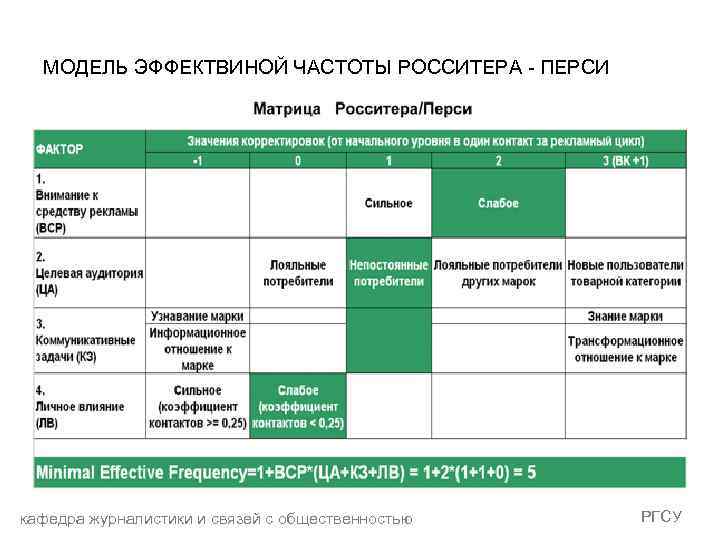 МОДЕЛЬ ЭФФЕКТВИНОЙ ЧАСТОТЫ РОССИТЕРА - ПЕРСИ кафедра журналистики и связей с общественностью РГСУ 