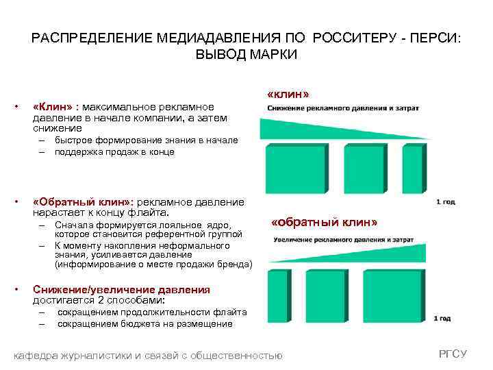 РАСПРЕДЕЛЕНИЕ МЕДИАДАВЛЕНИЯ ПО РОССИТЕРУ - ПЕРСИ: ВЫВОД МАРКИ • «Клин» : максимальное рекламное давление