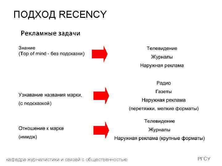 ПОДХОД RECENCY кафедра журналистики и связей с общественностью РГСУ 
