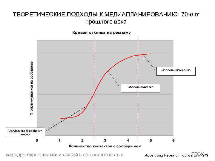 ТЕОРЕТИЧЕСКИЕ ПОДХОДЫ К МЕДИАПЛАНИРОВАНИЮ: 70 -е гг прошлого века Область насыщения Область действия Область