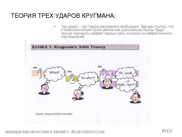 ТЕОРИЯ ТРЕХ УДАРОВ КРУГМАНА: • Три удара – три показа рекламного сообщения. Кругман считал,