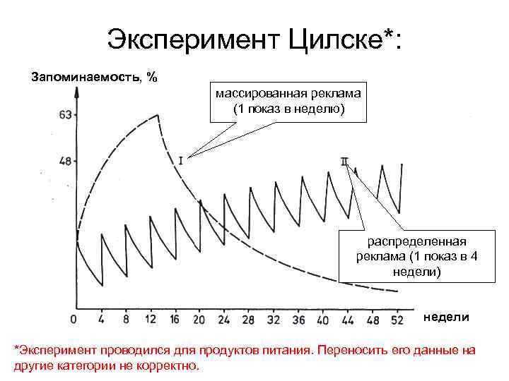 Эксперимент Цилске*: Запоминаемость, % массированная реклама (1 показ в неделю) распределенная реклама (1 показ