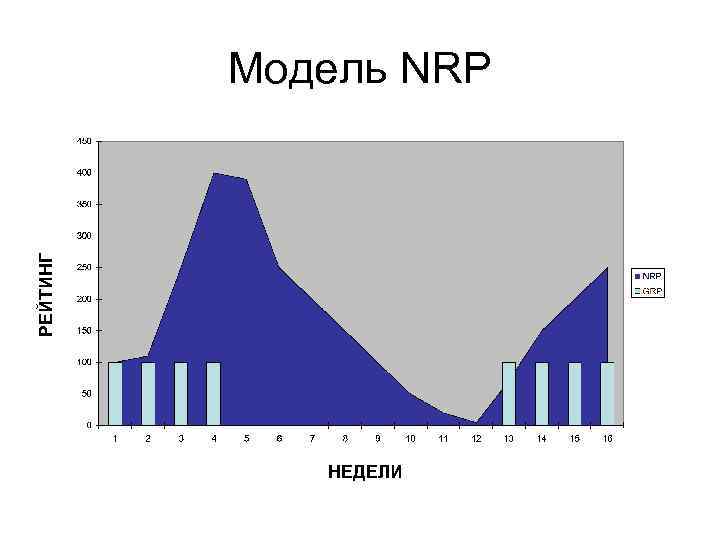 РЕЙТИНГ Модель NRP НЕДЕЛИ 