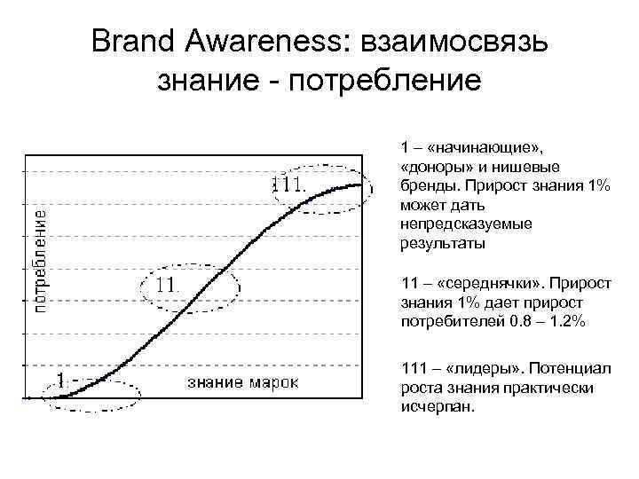 Brand Awareness: взаимосвязь знание - потребление 1 – «начинающие» , «доноры» и нишевые бренды.