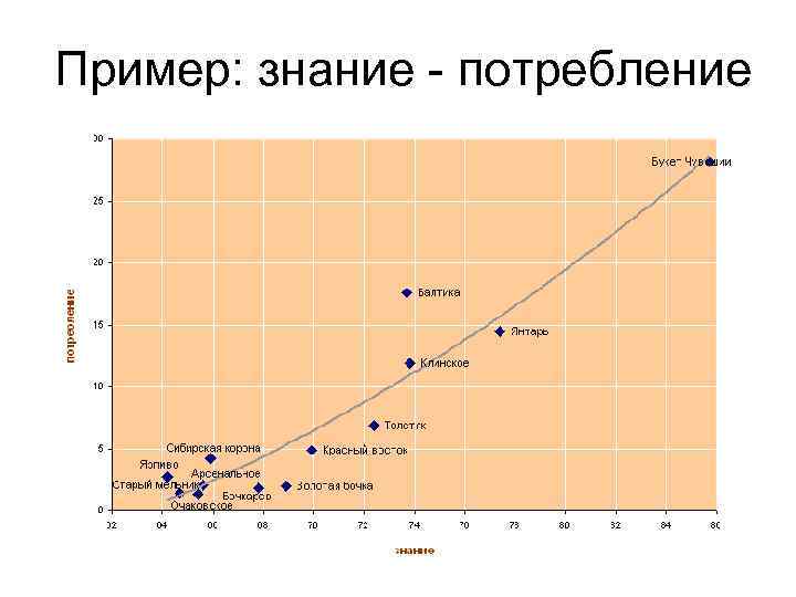 Пример: знание - потребление 