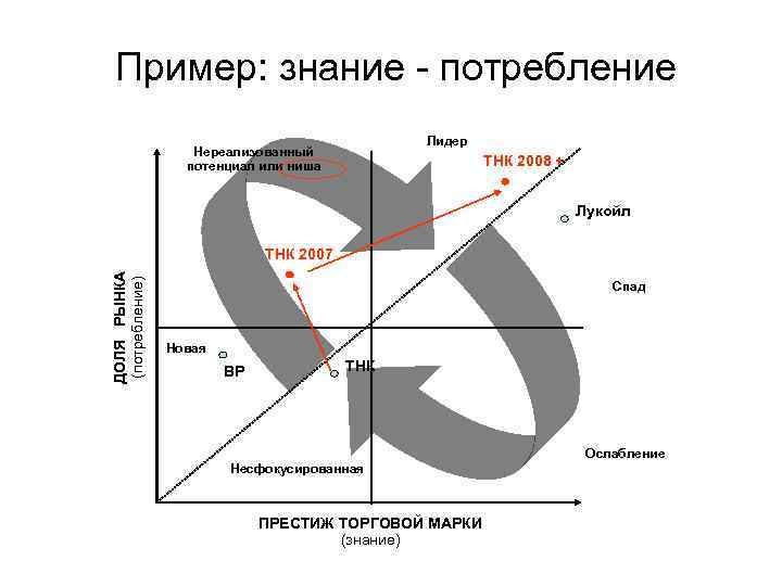 Пример: знание - потребление Лидер Нереализованный потенциал или ниша ТНК 2008 + Лукойл ДОЛЯ