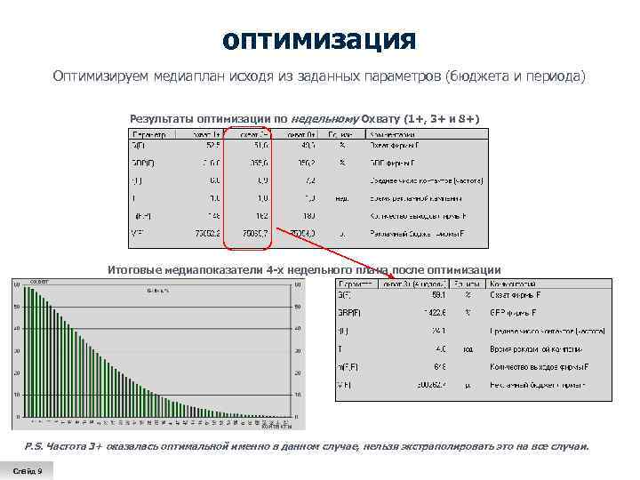 оптимизация Оптимизируем медиаплан исходя из заданных параметров (бюджета и периода) Результаты оптимизации по недельному