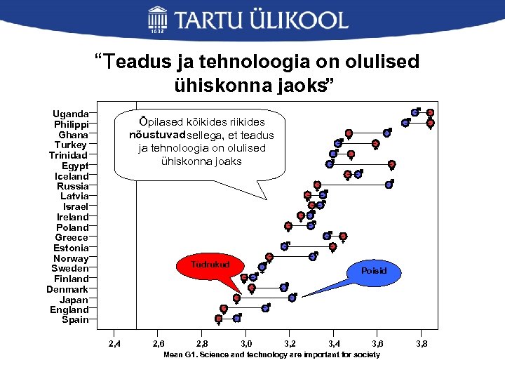 “Teadus ja tehnoloogia on olulised ühiskonna jaoks” Uganda Philippi Ghana Turkey Trinidad Egypt Iceland