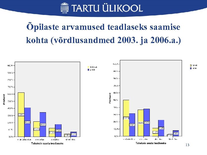 Õpilaste arvamused teadlaseks saamise kohta (võrdlusandmed 2003. ja 2006. a. ) 13 