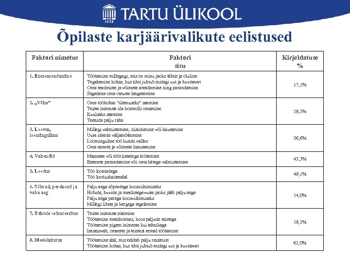 Õpilaste karjäärivalikute eelistused Faktori nimetus 1. Enesearendamine Faktori sisu Kirjeldatuse % Töötamine millegagi, mis