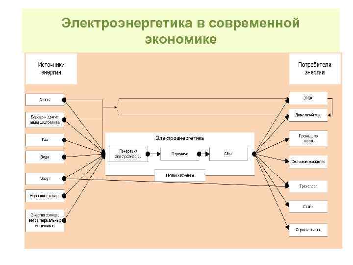 Структурная схема электроэнергетики 8 класс