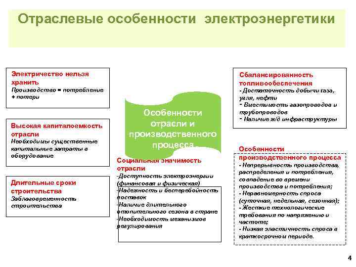 План характеристики отрасли электроэнергетики