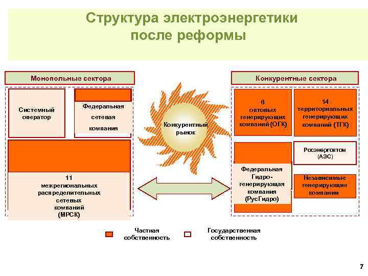 Составьте структурную схему электроэнергетики география