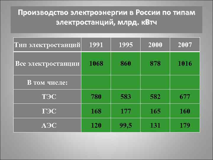 Структура производства электроэнергии по типам электростанций