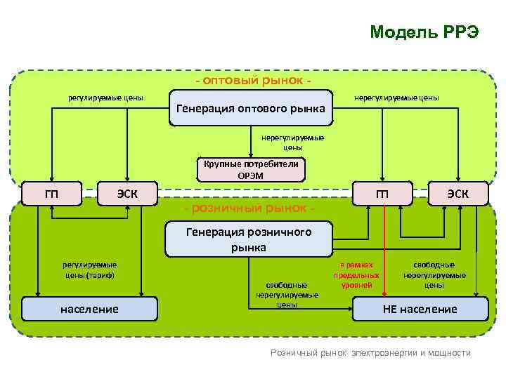 Генерация размещений. Схема работы конкурентного сектора оптового рынка электроэнергии. Модель розничного рынка электроэнергии и мощности ОРЭМ. Схема оптового рынка электрической энергии. Субъекты розничного рынка электроэнергии схема.